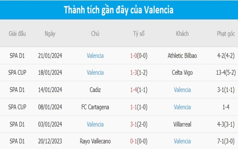Phong độ Valencia