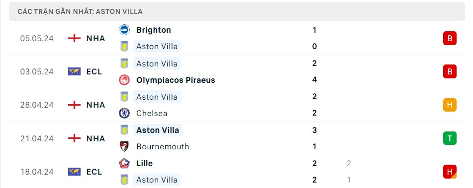 Soi kèo Olympiakos vs Aston Villa